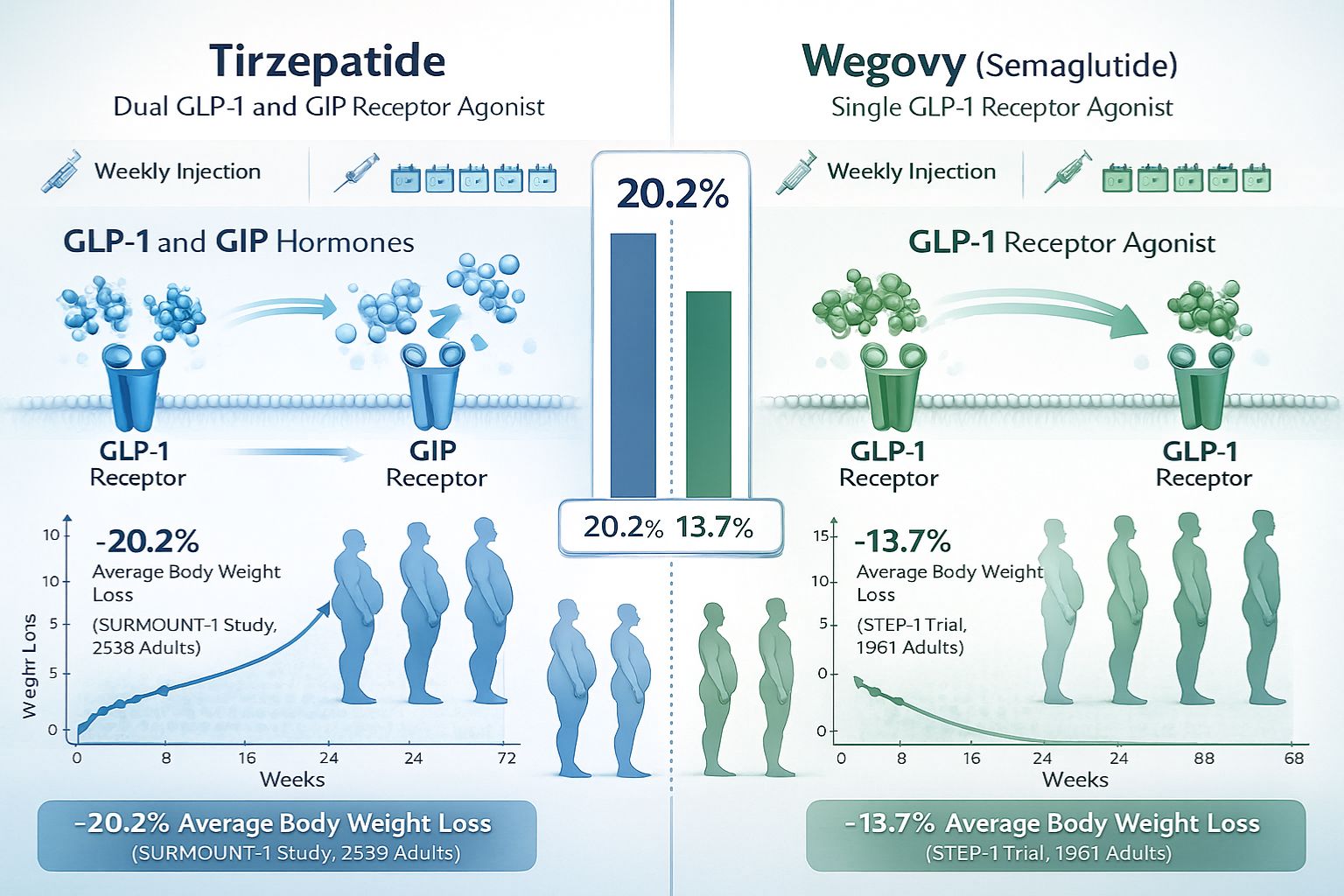 Tirzepatide vs Wegovy