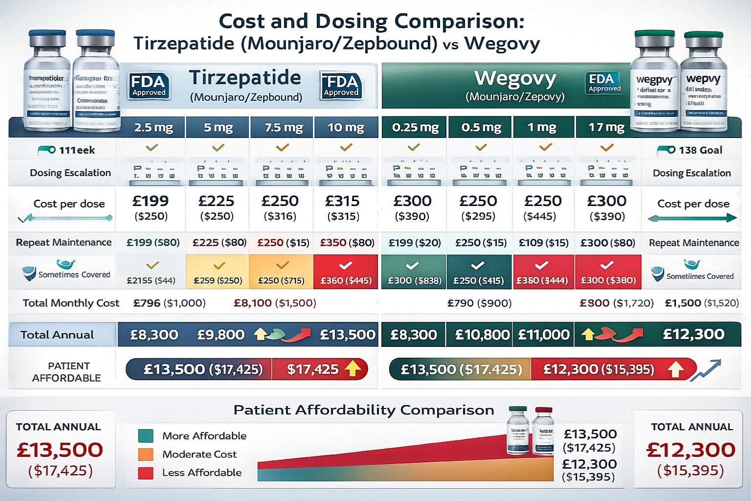 Tirzepatide vs Wegovy